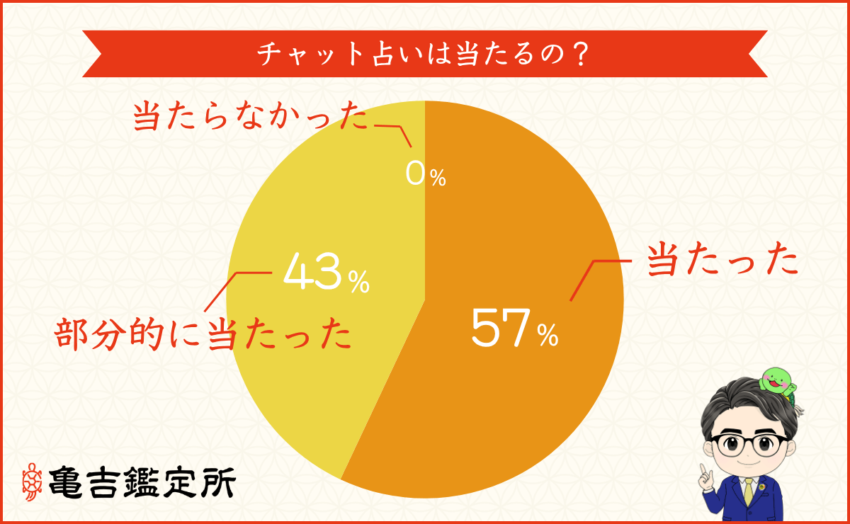 チャット占いは当たるの？1