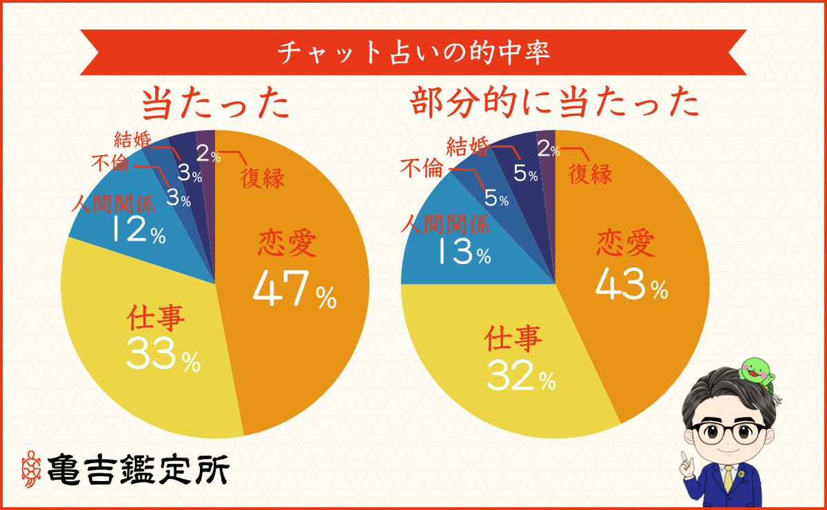 チャット占いは当たるの？2