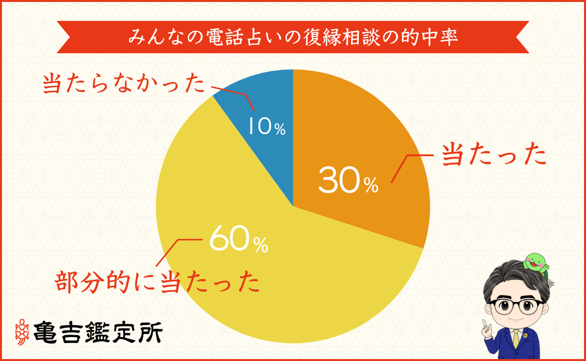 みんなの電話占いの復縁相談の的中率