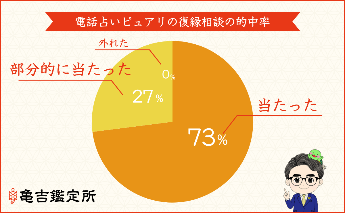 電話占いピュアリの復縁相談の的中率