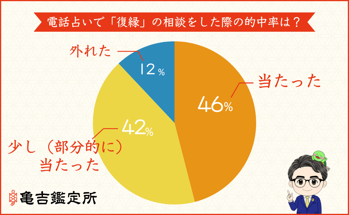 電話占いで「復縁」の相談をした際の的中率は?