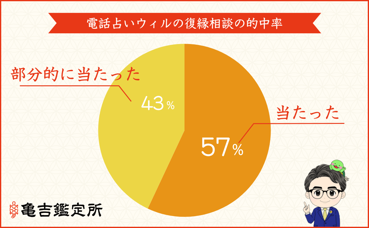 電話占いウィルの復縁相談の的中率