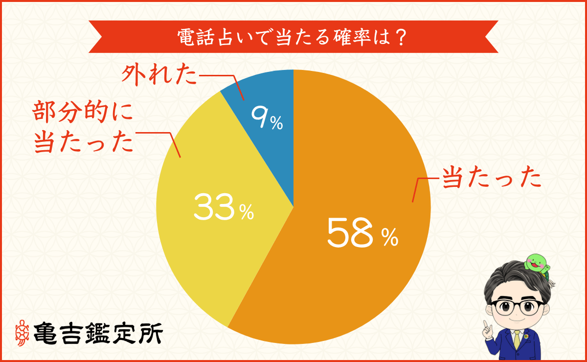 電話占いで当たる確率